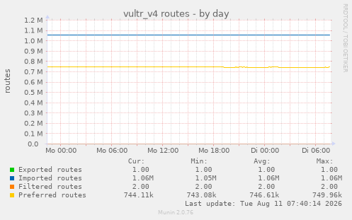 vultr_v4 routes