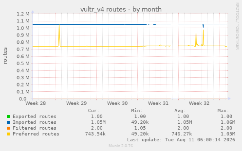 vultr_v4 routes