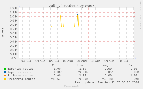 vultr_v4 routes