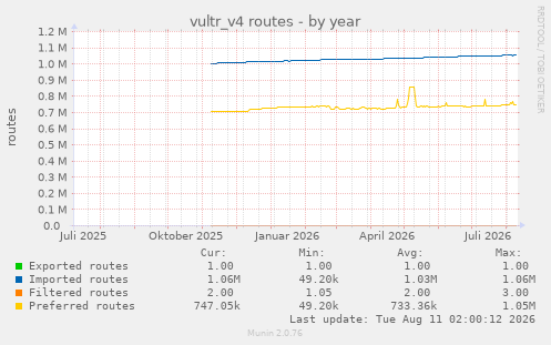 vultr_v4 routes