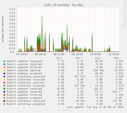 vultr_v6 activity
