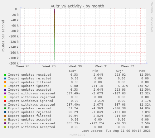 vultr_v6 activity
