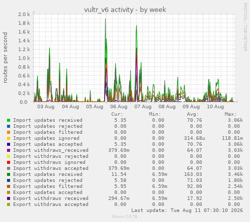 vultr_v6 activity