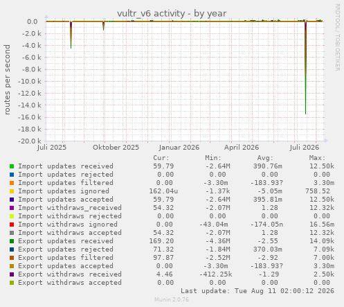 vultr_v6 activity