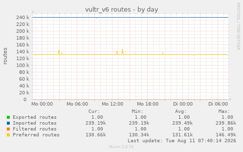 vultr_v6 routes