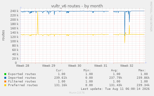 vultr_v6 routes