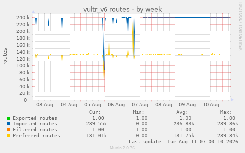 vultr_v6 routes