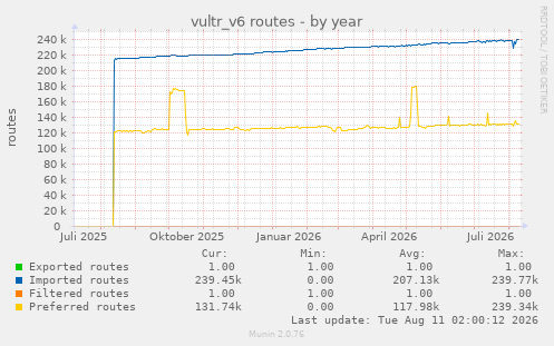 vultr_v6 routes