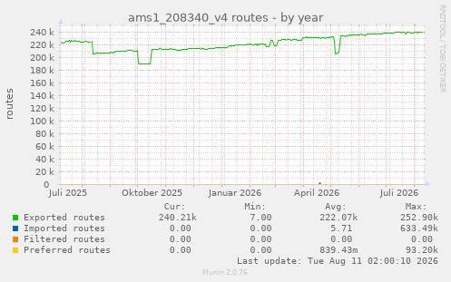 ams1_208340_v4 routes