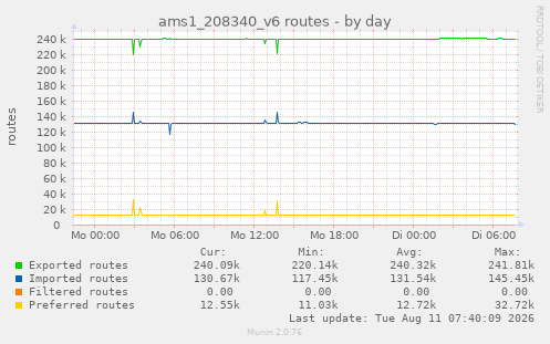 ams1_208340_v6 routes