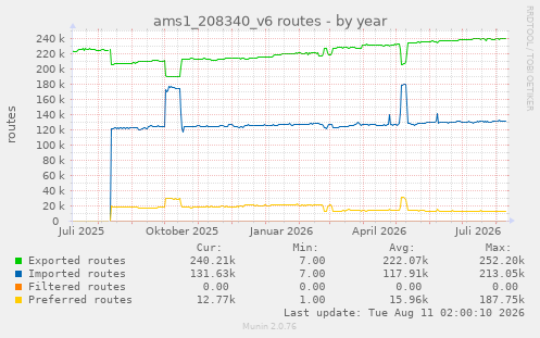ams1_208340_v6 routes