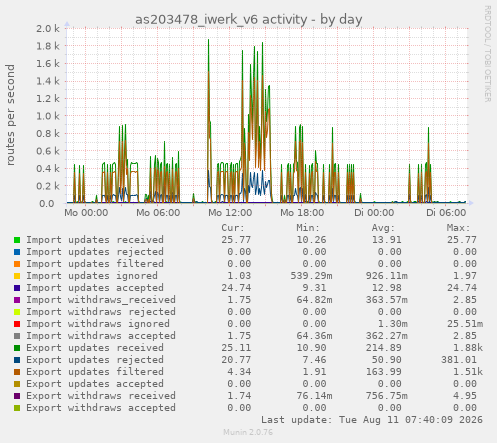 as203478_iwerk_v6 activity