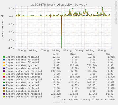 as203478_iwerk_v6 activity
