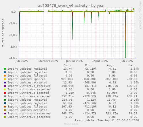 as203478_iwerk_v6 activity