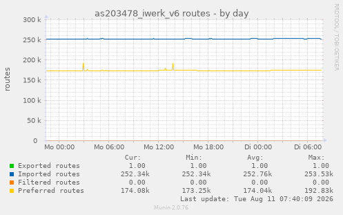 as203478_iwerk_v6 routes