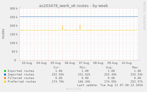 as203478_iwerk_v6 routes