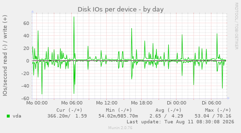 Disk IOs per device