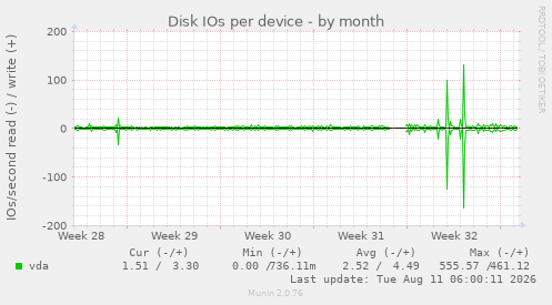 Disk IOs per device