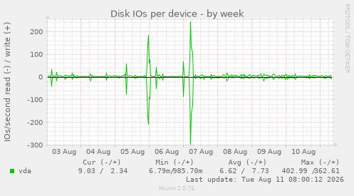 Disk IOs per device