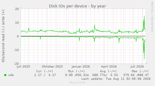 Disk IOs per device