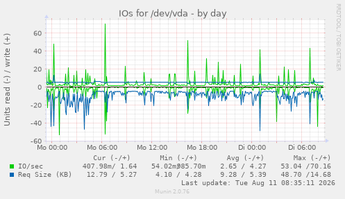 IOs for /dev/vda