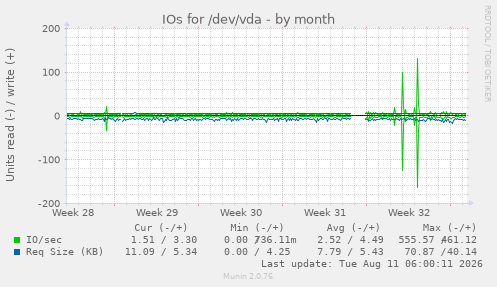 IOs for /dev/vda