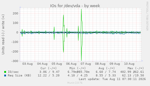 IOs for /dev/vda