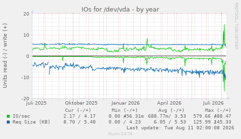 IOs for /dev/vda