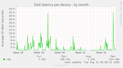 Disk latency per device