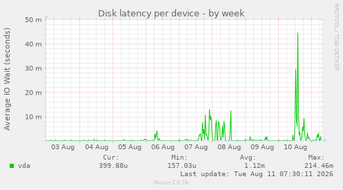 Disk latency per device