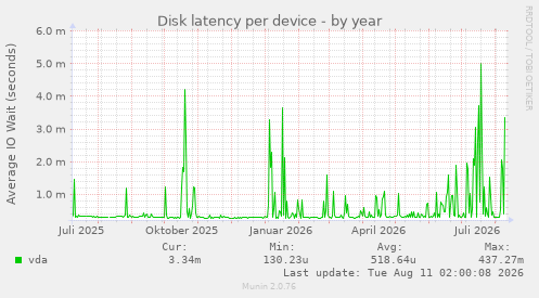 Disk latency per device