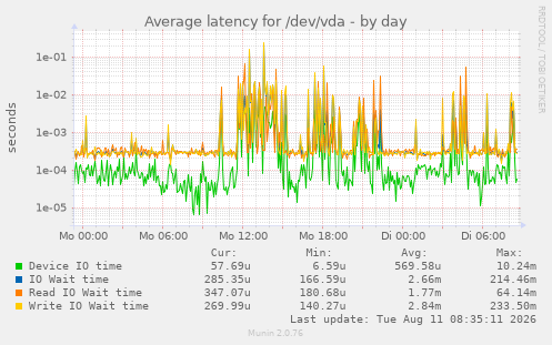 Average latency for /dev/vda