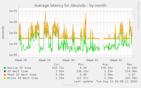 Average latency for /dev/vda