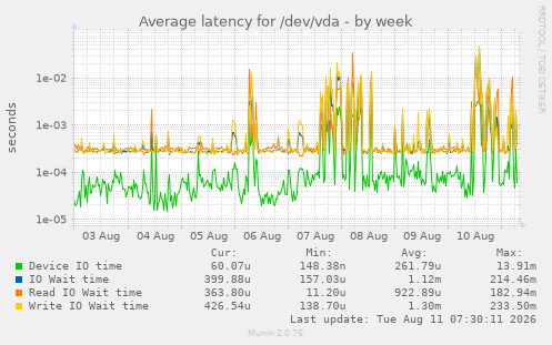 Average latency for /dev/vda