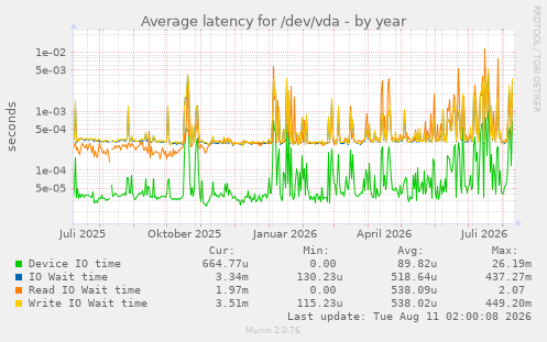 Average latency for /dev/vda