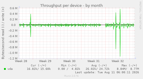 Throughput per device