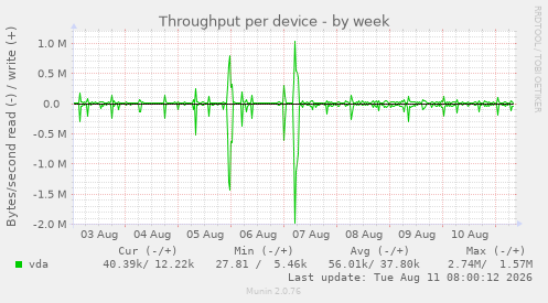 Throughput per device