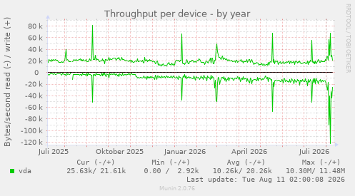 Throughput per device