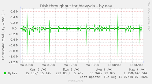 Disk throughput for /dev/vda