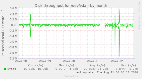 Disk throughput for /dev/vda