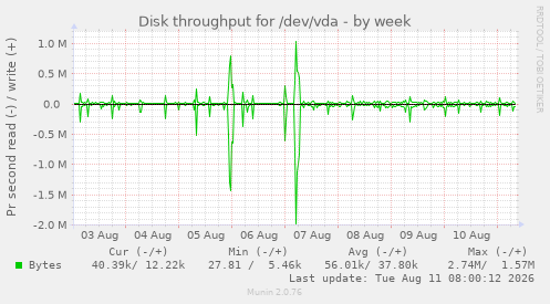 Disk throughput for /dev/vda