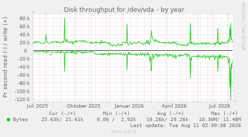 Disk throughput for /dev/vda