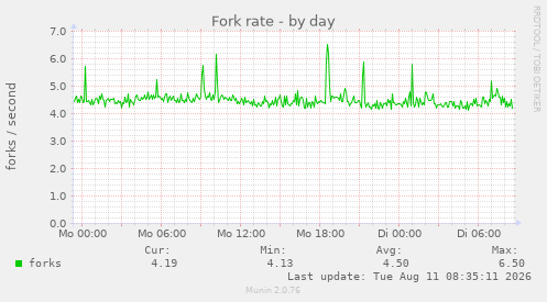 Fork rate