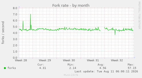 Fork rate