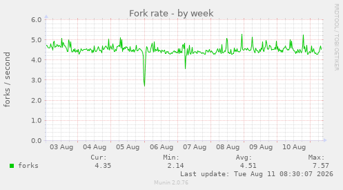 Fork rate