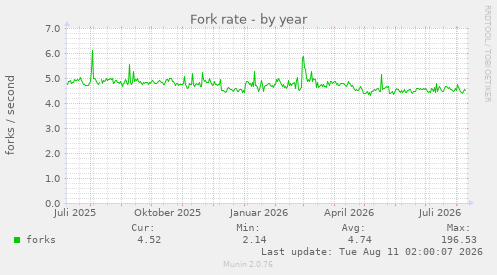 Fork rate