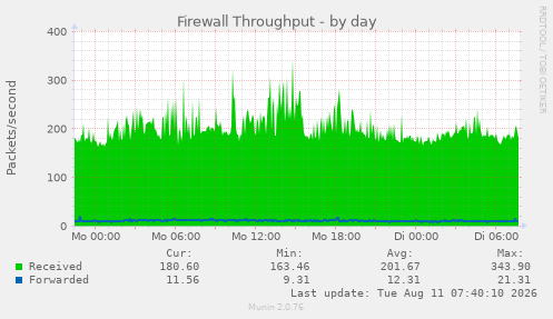 Firewall Throughput