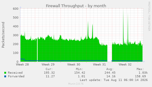 Firewall Throughput