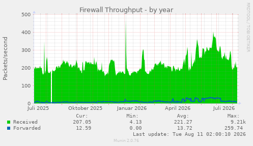 Firewall Throughput