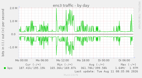 ens3 traffic